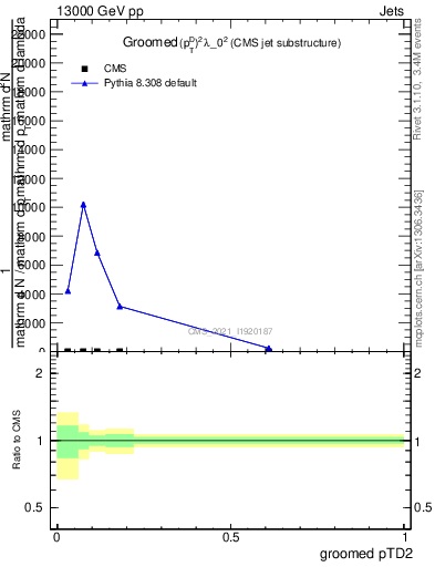 Plot of j.ptd2.g in 13000 GeV pp collisions