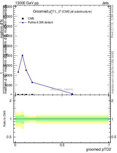 Plot of j.ptd2.g in 13000 GeV pp collisions