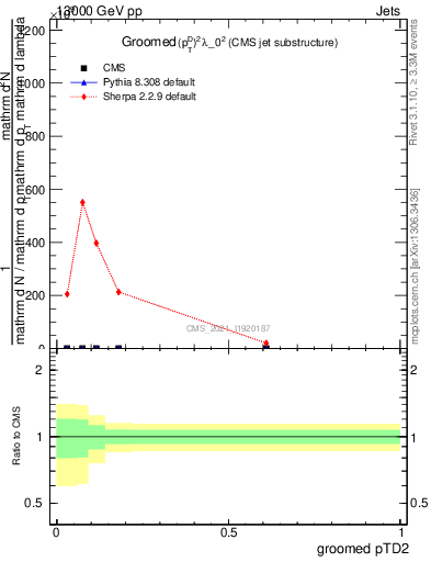 Plot of j.ptd2.g in 13000 GeV pp collisions