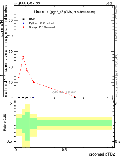 Plot of j.ptd2.g in 13000 GeV pp collisions