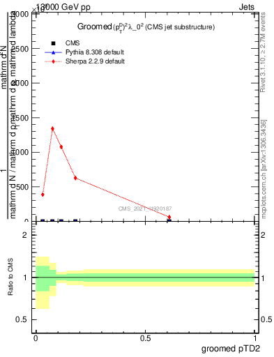 Plot of j.ptd2.g in 13000 GeV pp collisions