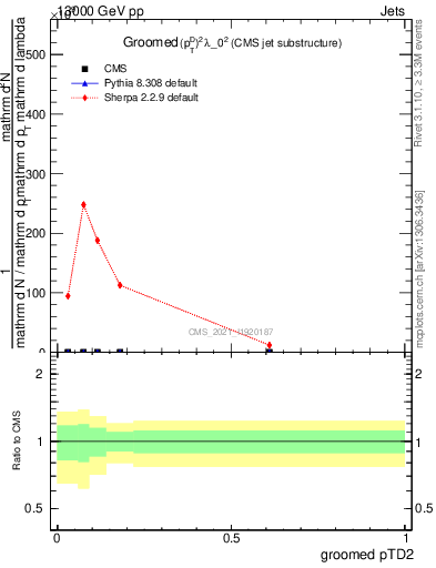 Plot of j.ptd2.g in 13000 GeV pp collisions