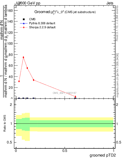 Plot of j.ptd2.g in 13000 GeV pp collisions