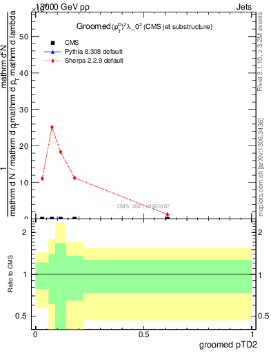 Plot of j.ptd2.g in 13000 GeV pp collisions