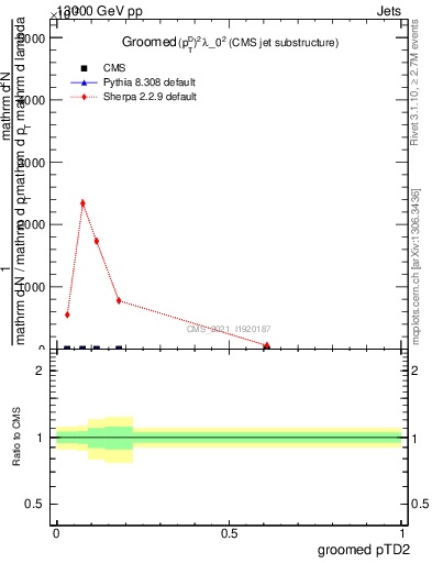 Plot of j.ptd2.g in 13000 GeV pp collisions