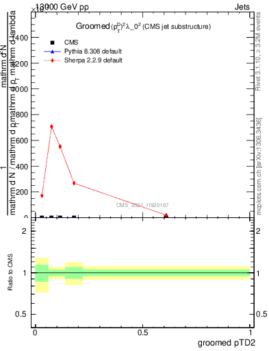 Plot of j.ptd2.g in 13000 GeV pp collisions