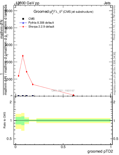 Plot of j.ptd2.g in 13000 GeV pp collisions