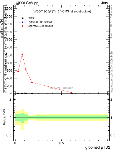 Plot of j.ptd2.g in 13000 GeV pp collisions