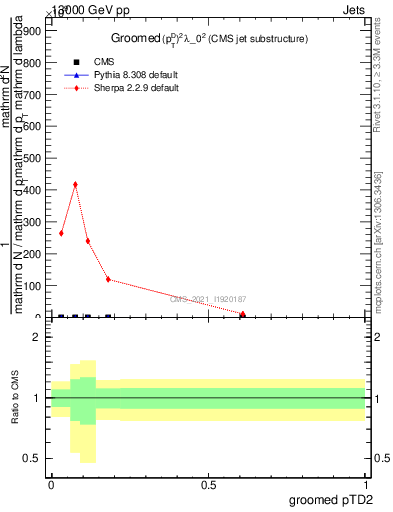 Plot of j.ptd2.g in 13000 GeV pp collisions