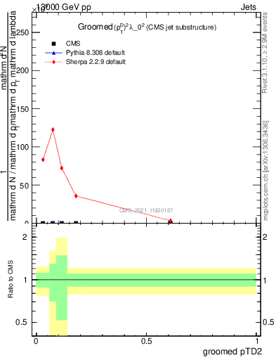 Plot of j.ptd2.g in 13000 GeV pp collisions