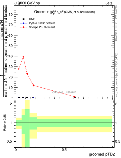 Plot of j.ptd2.g in 13000 GeV pp collisions