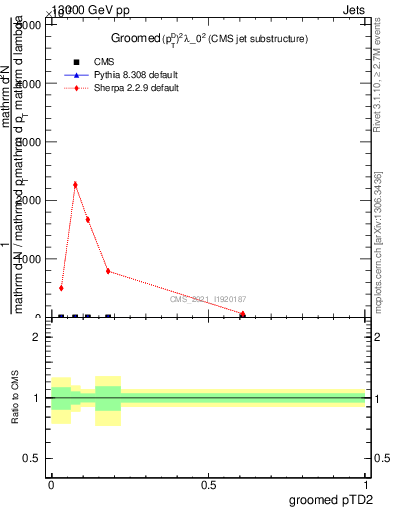 Plot of j.ptd2.g in 13000 GeV pp collisions