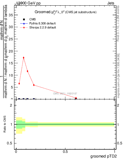 Plot of j.ptd2.g in 13000 GeV pp collisions