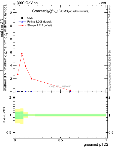 Plot of j.ptd2.g in 13000 GeV pp collisions