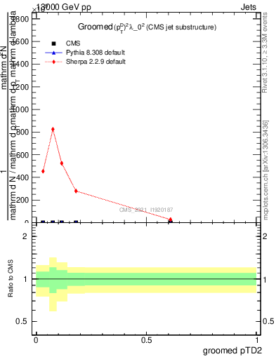 Plot of j.ptd2.g in 13000 GeV pp collisions