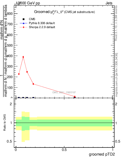 Plot of j.ptd2.g in 13000 GeV pp collisions