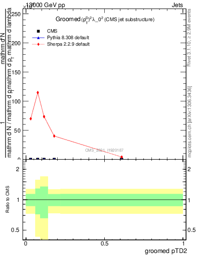 Plot of j.ptd2.g in 13000 GeV pp collisions