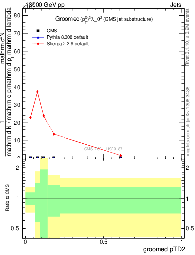 Plot of j.ptd2.g in 13000 GeV pp collisions