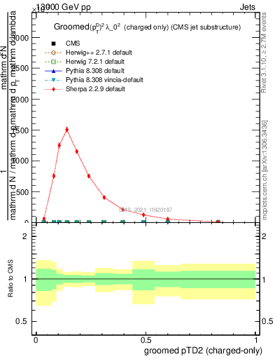 Plot of j.ptd2.gc in 13000 GeV pp collisions