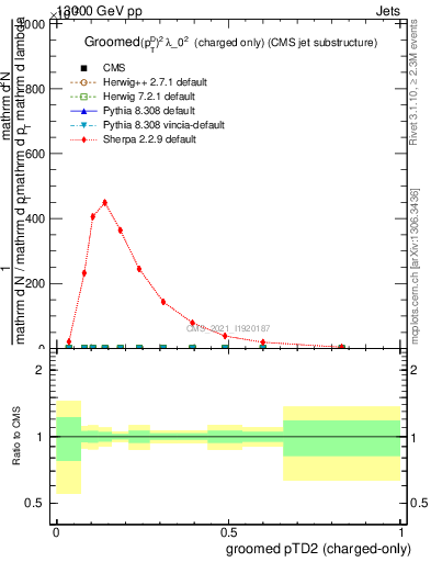 Plot of j.ptd2.gc in 13000 GeV pp collisions