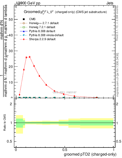 Plot of j.ptd2.gc in 13000 GeV pp collisions