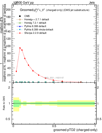 Plot of j.ptd2.gc in 13000 GeV pp collisions