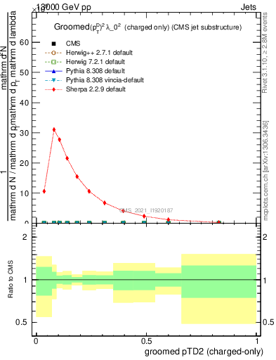 Plot of j.ptd2.gc in 13000 GeV pp collisions