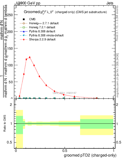 Plot of j.ptd2.gc in 13000 GeV pp collisions