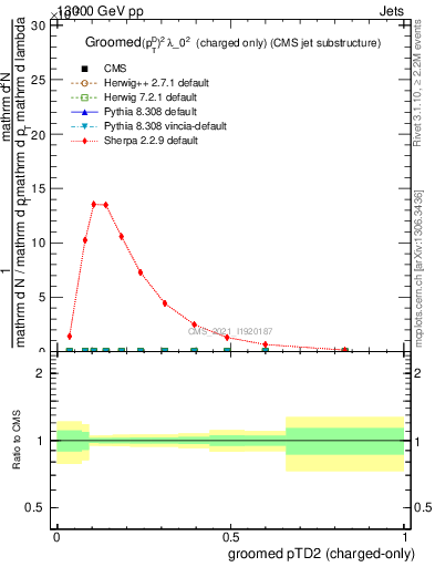 Plot of j.ptd2.gc in 13000 GeV pp collisions