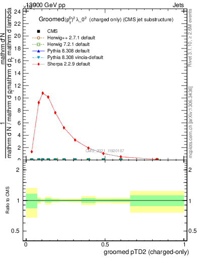 Plot of j.ptd2.gc in 13000 GeV pp collisions