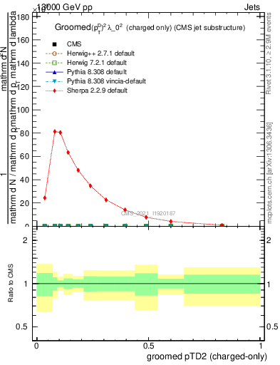 Plot of j.ptd2.gc in 13000 GeV pp collisions