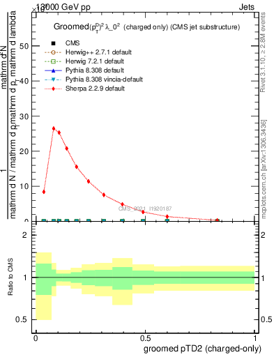 Plot of j.ptd2.gc in 13000 GeV pp collisions