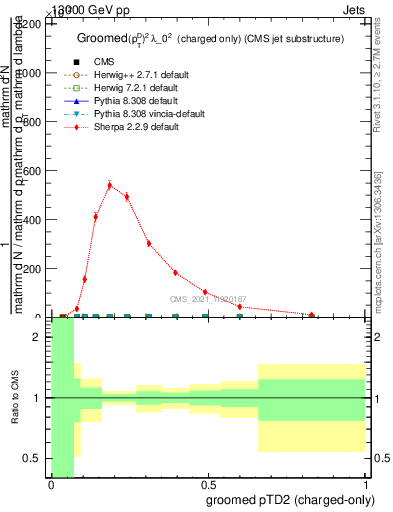 Plot of j.ptd2.gc in 13000 GeV pp collisions