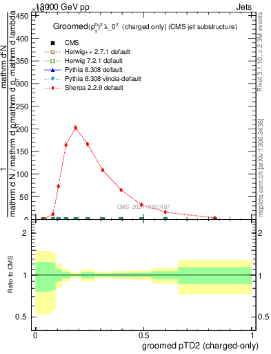 Plot of j.ptd2.gc in 13000 GeV pp collisions