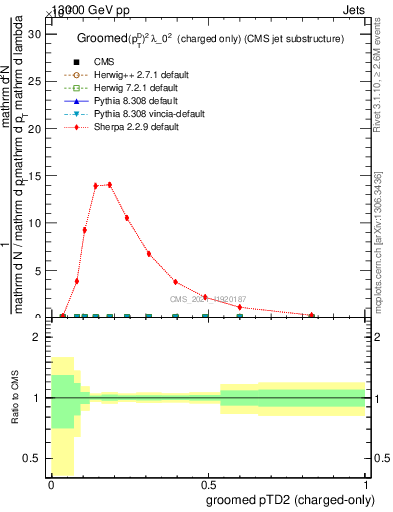 Plot of j.ptd2.gc in 13000 GeV pp collisions