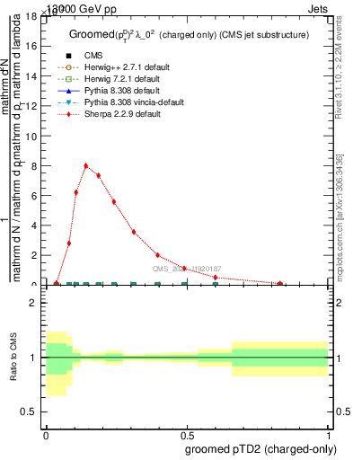 Plot of j.ptd2.gc in 13000 GeV pp collisions