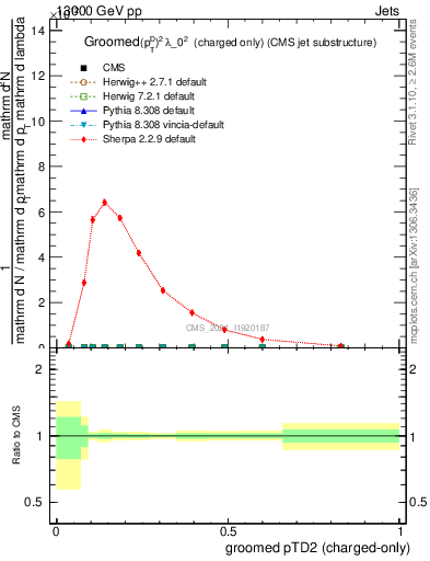 Plot of j.ptd2.gc in 13000 GeV pp collisions