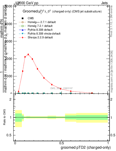 Plot of j.ptd2.gc in 13000 GeV pp collisions