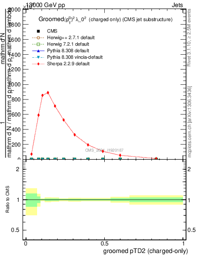 Plot of j.ptd2.gc in 13000 GeV pp collisions