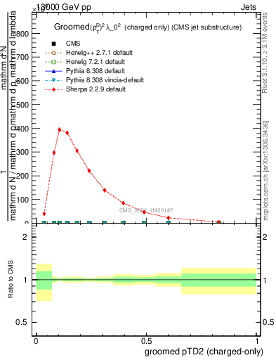 Plot of j.ptd2.gc in 13000 GeV pp collisions