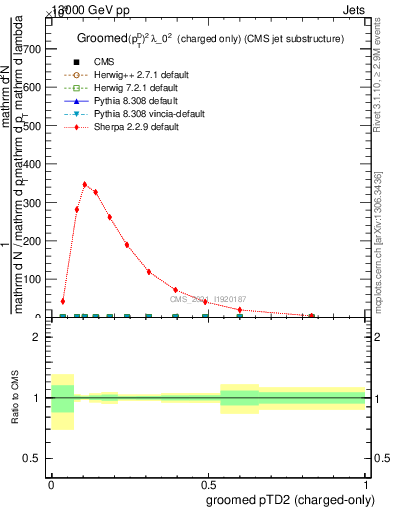 Plot of j.ptd2.gc in 13000 GeV pp collisions