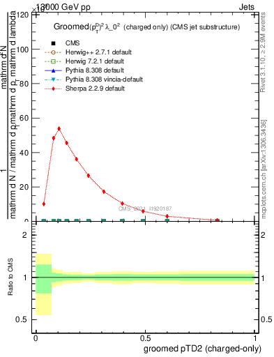 Plot of j.ptd2.gc in 13000 GeV pp collisions