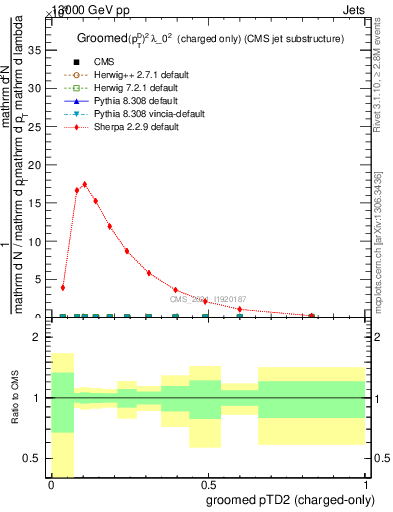 Plot of j.ptd2.gc in 13000 GeV pp collisions