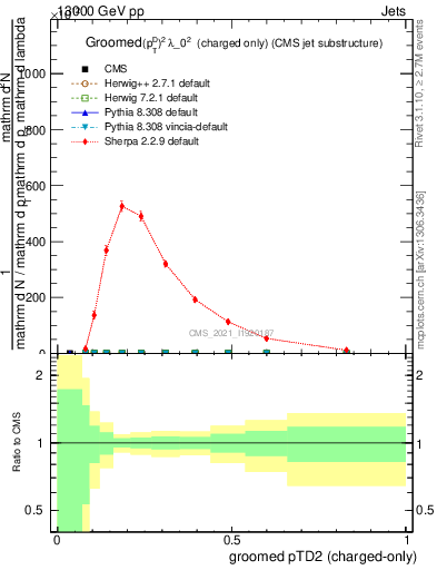 Plot of j.ptd2.gc in 13000 GeV pp collisions