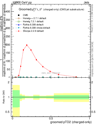 Plot of j.ptd2.gc in 13000 GeV pp collisions