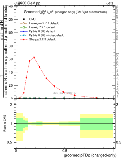 Plot of j.ptd2.gc in 13000 GeV pp collisions