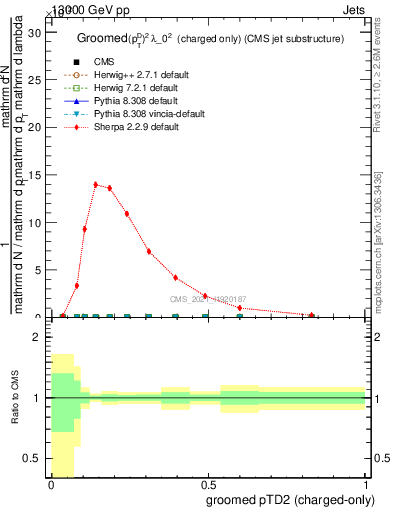 Plot of j.ptd2.gc in 13000 GeV pp collisions