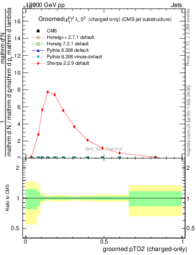 Plot of j.ptd2.gc in 13000 GeV pp collisions