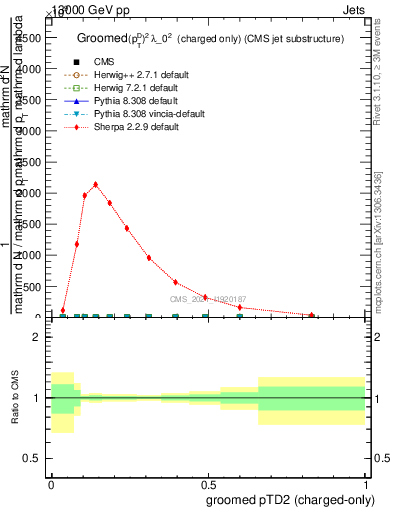 Plot of j.ptd2.gc in 13000 GeV pp collisions