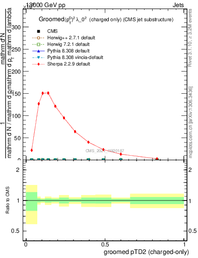 Plot of j.ptd2.gc in 13000 GeV pp collisions